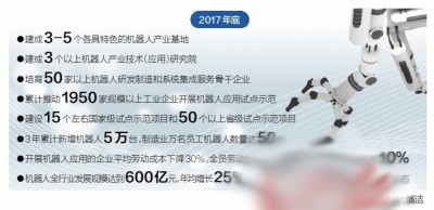 2017年粵機器人行業規模勢將沖破600億大關 產業集群與創新驅動下的新突破